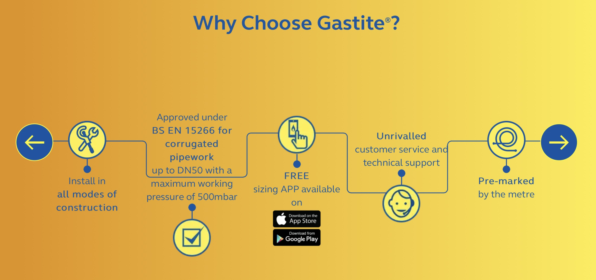 Flexible Gas Pipe Cubralco